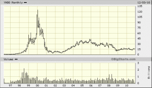 Yahoo - Representing The Internet Stock Bubble