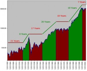 18 Year Stock Market Cycles