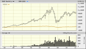 Brazil ETF - EWZ performance from 2002 - 2011