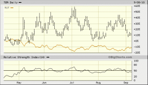 Small Corrections In The Russell 2000 Cause TZA To Jump